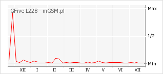 Wykres zmian popularności telefonu GFive L228