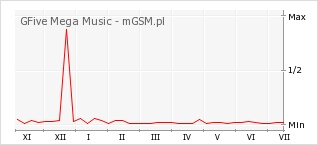 Wykres zmian popularności telefonu GFive Mega Music