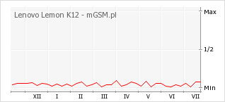 Wykres zmian popularności telefonu Lenovo Lemon K12