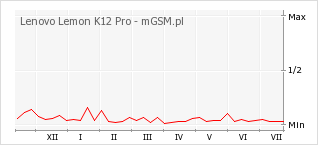 Wykres zmian popularności telefonu Lenovo Lemon K12 Pro