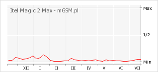 Wykres zmian popularności telefonu Itel Magic 2 Max
