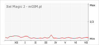 Wykres zmian popularności telefonu Itel Magic 2