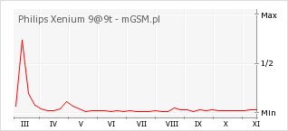 Wykres zmian popularności telefonu Philips Xenium 9@9t