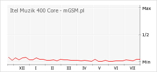 Wykres zmian popularności telefonu Itel Muzik 400 Core