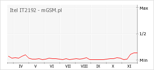 Wykres zmian popularności telefonu Itel IT2192