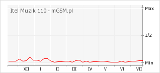 Wykres zmian popularności telefonu Itel Muzik 110