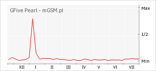 Wykres zmian popularności telefonu GFive Pearl