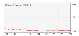 Wykres zmian popularności telefonu GFive Polo