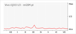 Wykres zmian popularności telefonu Vivo iQOO U3