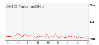 Wykres zmian popularności telefonu AGM X3 Turbo