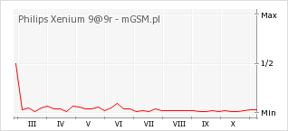 Wykres zmian popularności telefonu Philips Xenium 9@9r
