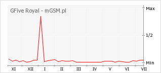 Wykres zmian popularności telefonu GFive Royal