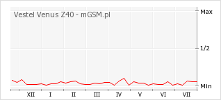 Wykres zmian popularności telefonu Vestel Venus Z40