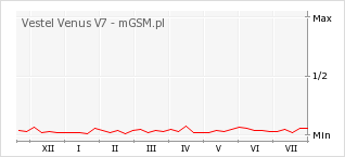 Wykres zmian popularności telefonu Vestel Venus V7