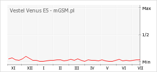 Wykres zmian popularności telefonu Vestel Venus E5
