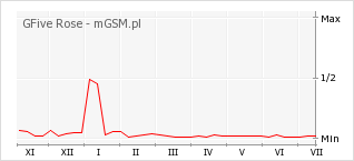 Wykres zmian popularności telefonu GFive Rose