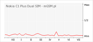 Wykres zmian popularności telefonu Nokia C1 Plus Dual SIM