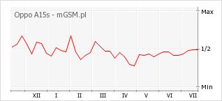 Wykres zmian popularności telefonu Oppo A15s