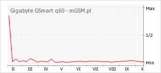 Wykres zmian popularności telefonu Gigabyte GSmart q60