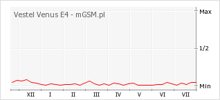Wykres zmian popularności telefonu Vestel Venus E4