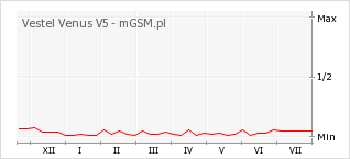 Wykres zmian popularności telefonu Vestel Venus V5