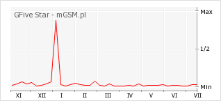 Wykres zmian popularności telefonu GFive Star