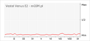 Wykres zmian popularności telefonu Vestel Venus E2