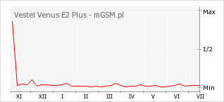 Wykres zmian popularności telefonu Vestel Venus E2 Plus