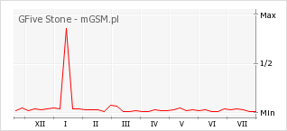 Wykres zmian popularności telefonu GFive Stone