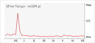Wykres zmian popularności telefonu GFive Tango