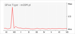 Wykres zmian popularności telefonu GFive Tiger