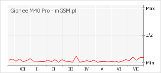 Wykres zmian popularności telefonu Gionee M40 Pro