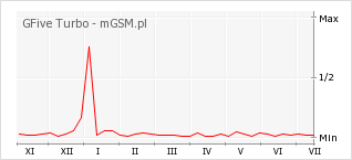 Wykres zmian popularności telefonu GFive Turbo