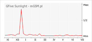 Wykres zmian popularności telefonu GFive Sunlight