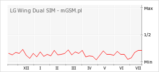 Wykres zmian popularności telefonu LG Wing Dual SIM