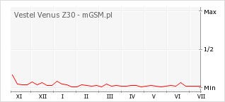 Wykres zmian popularności telefonu Vestel Venus Z30