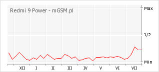 Wykres zmian popularności telefonu Redmi 9 Power