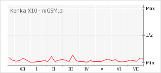 Wykres zmian popularności telefonu Konka X10
