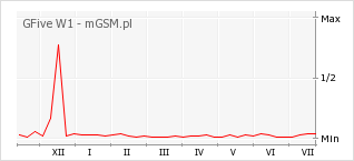 Wykres zmian popularności telefonu GFive W1