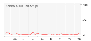 Wykres zmian popularności telefonu Konka A800