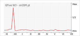 Wykres zmian popularności telefonu GFive W3