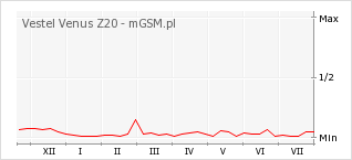 Wykres zmian popularności telefonu Vestel Venus Z20