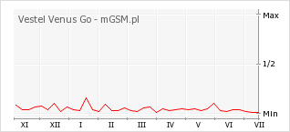 Wykres zmian popularności telefonu Vestel Venus Go