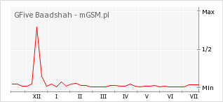 Wykres zmian popularności telefonu GFive Baadshah