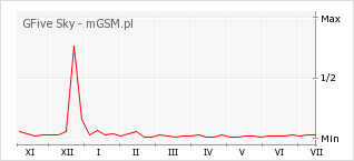 Wykres zmian popularności telefonu GFive Sky