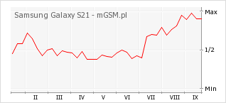 Wykres zmian popularności telefonu Samsung Galaxy S21