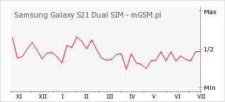 Wykres zmian popularności telefonu Samsung Galaxy S21 Dual SIM