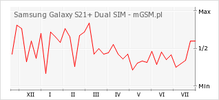 Wykres zmian popularności telefonu Samsung Galaxy S21+ Dual SIM