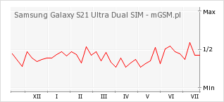 Wykres zmian popularności telefonu Samsung Galaxy S21 Ultra Dual SIM