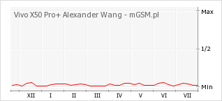Wykres zmian popularności telefonu Vivo X50 Pro+ Alexander Wang